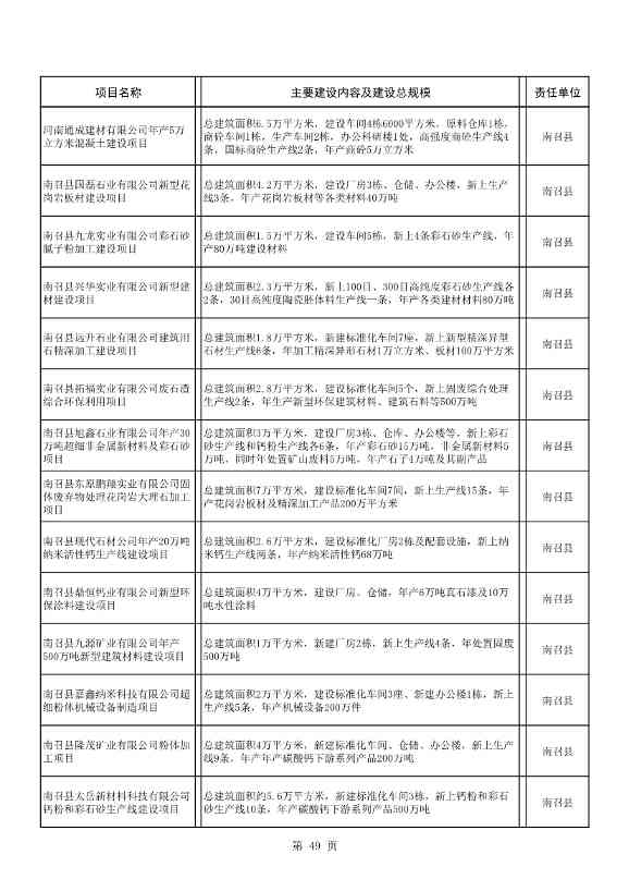 8417亿元！南阳2022年894个重点建设项目名单公布(图49)