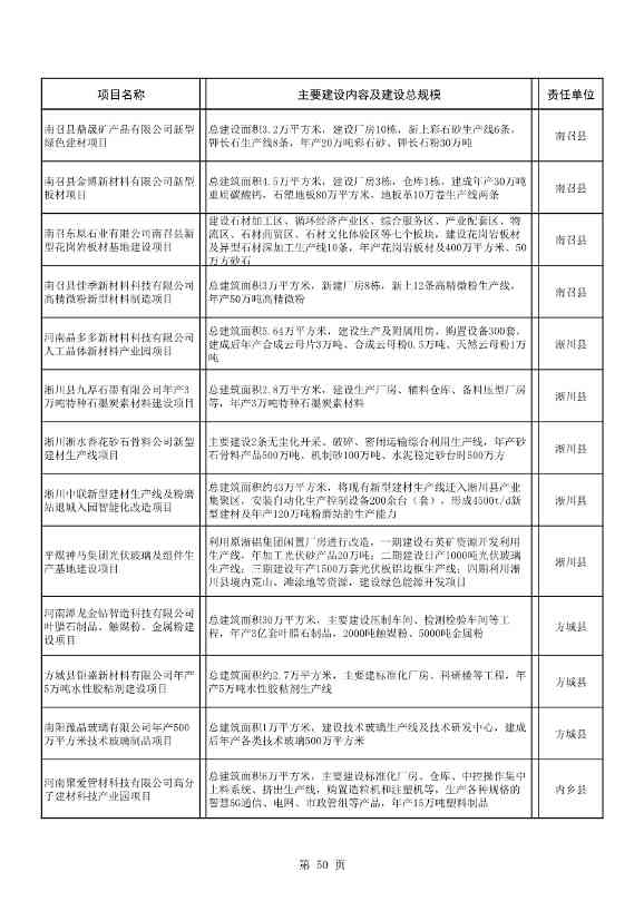 8417亿元！南阳2022年894个重点建设项目名单公布(图50)