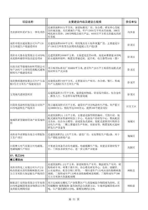 8417亿元！南阳2022年894个重点建设项目名单公布(图51)