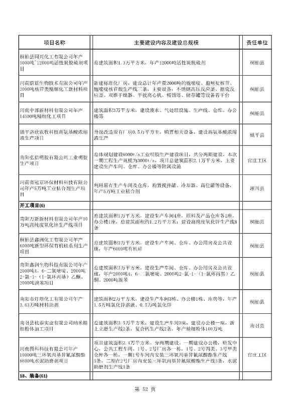 8417亿元！南阳2022年894个重点建设项目名单公布(图52)