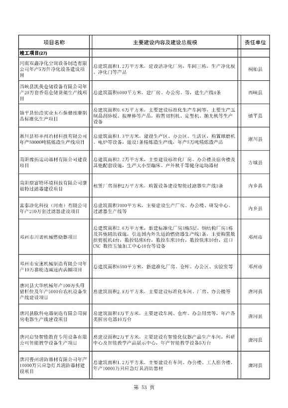 8417亿元！南阳2022年894个重点建设项目名单公布(图53)