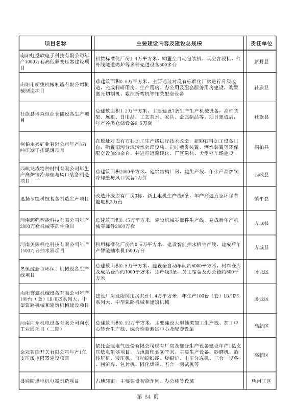 8417亿元！南阳2022年894个重点建设项目名单公布(图54)