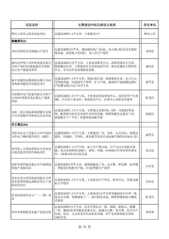 8417亿元！南阳2022年894个重点建设项目名单公布(图55)