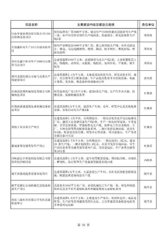 8417亿元！南阳2022年894个重点建设项目名单公布(图56)