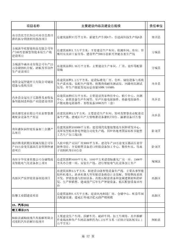 8417亿元！南阳2022年894个重点建设项目名单公布(图57)
