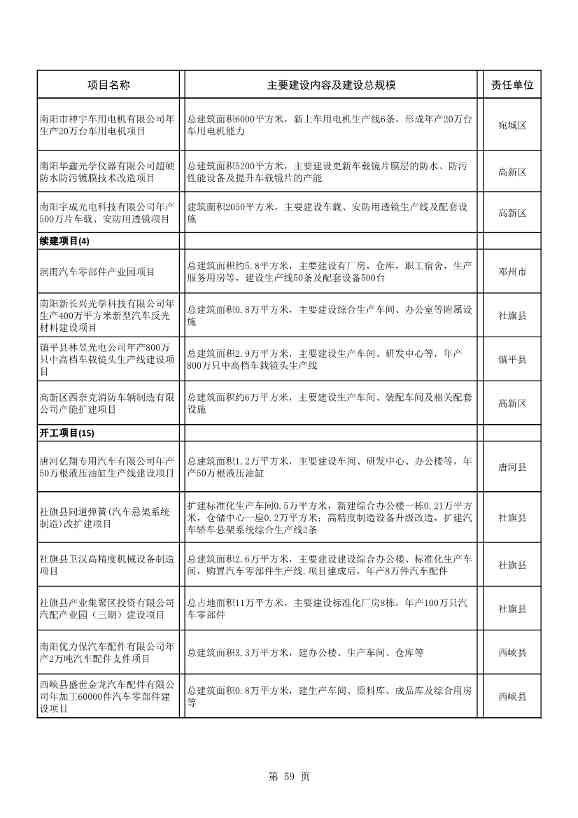 8417亿元！南阳2022年894个重点建设项目名单公布(图59)