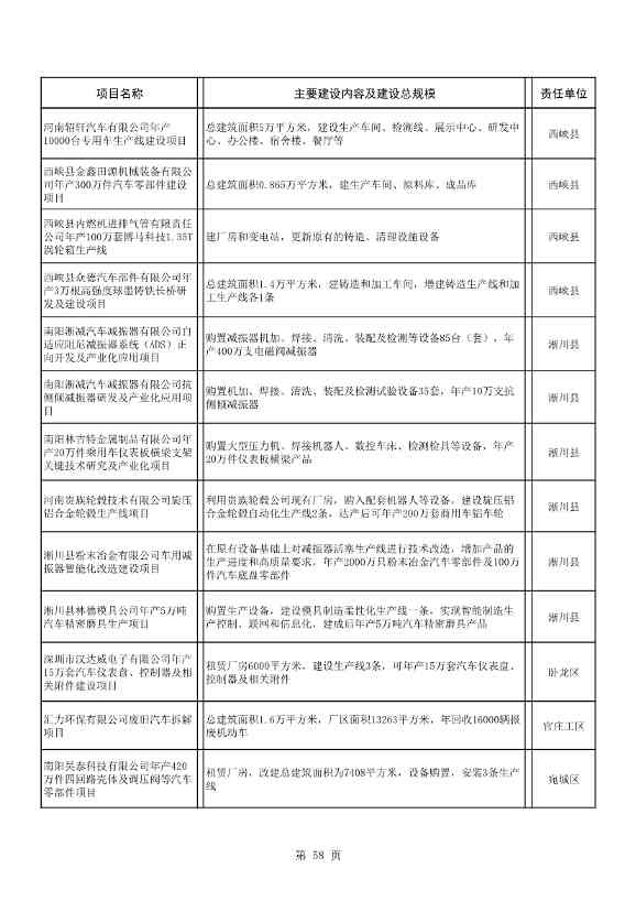 8417亿元！南阳2022年894个重点建设项目名单公布(图58)