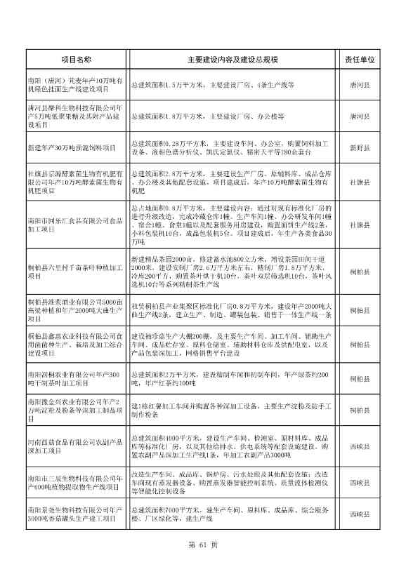 8417亿元！南阳2022年894个重点建设项目名单公布(图61)