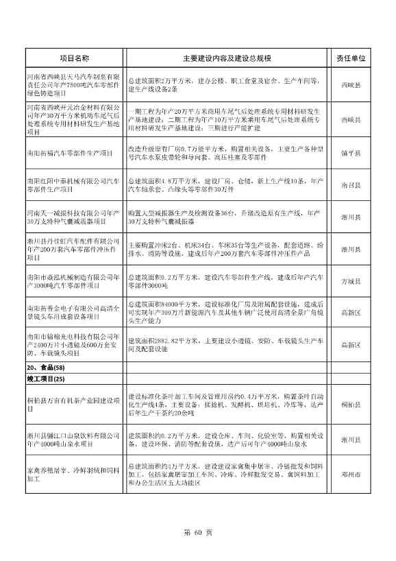 8417亿元！南阳2022年894个重点建设项目名单公布(图60)