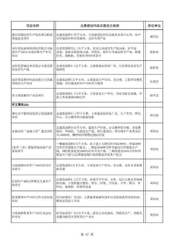 8417亿元！南阳2022年894个重点建设项目名单公布(图67)
