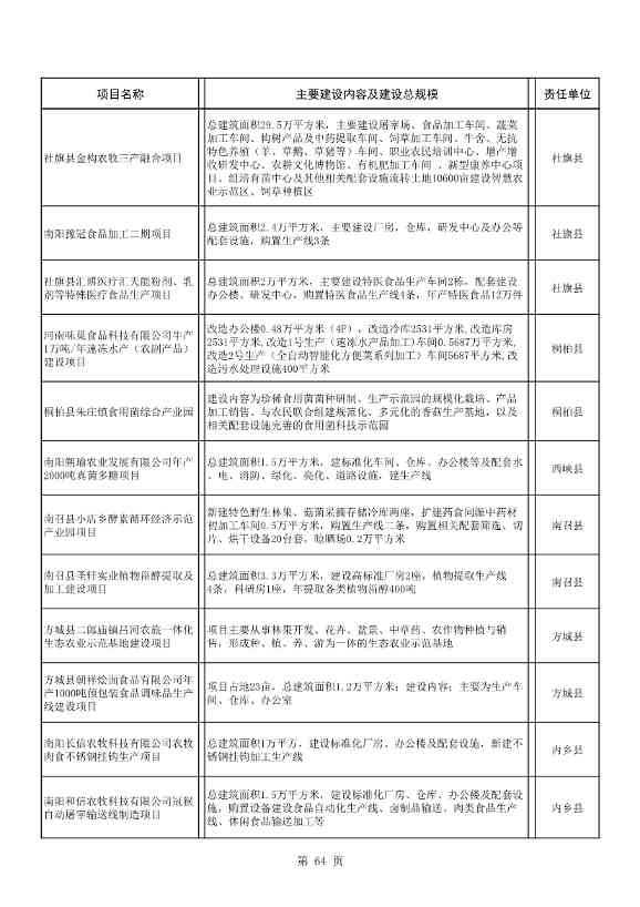 8417亿元！南阳2022年894个重点建设项目名单公布(图64)