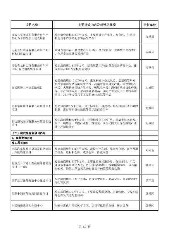 8417亿元！南阳2022年894个重点建设项目名单公布(图69)