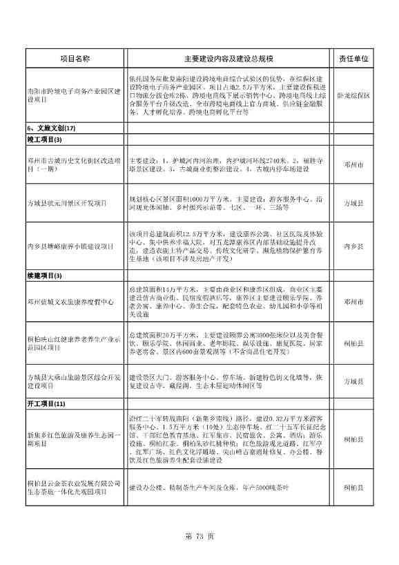 8417亿元！南阳2022年894个重点建设项目名单公布(图73)
