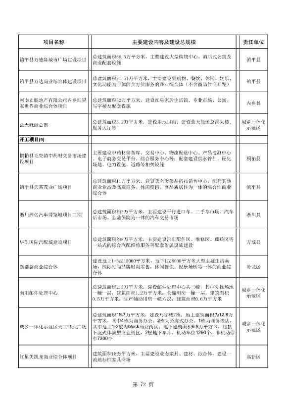 8417亿元！南阳2022年894个重点建设项目名单公布(图72)