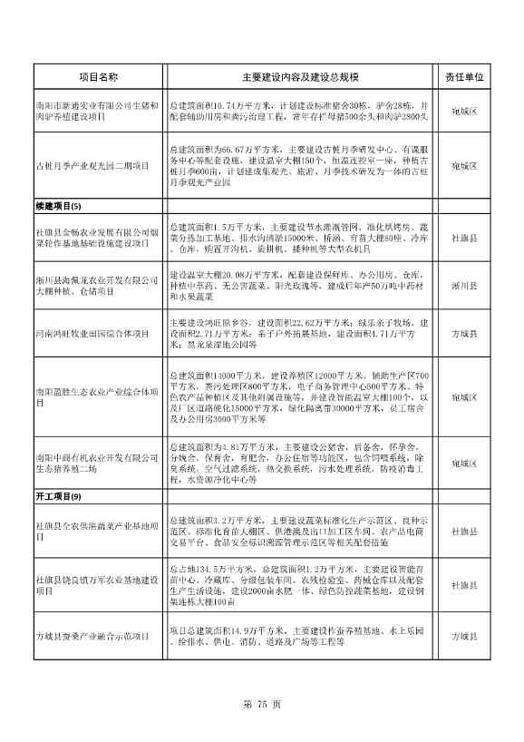 8417亿元！南阳2022年894个重点建设项目名单公布(图75)