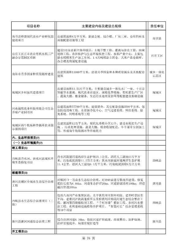 8417亿元！南阳2022年894个重点建设项目名单公布(图76)