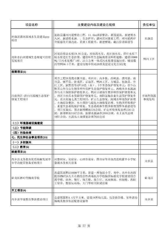 8417亿元！南阳2022年894个重点建设项目名单公布(图77)