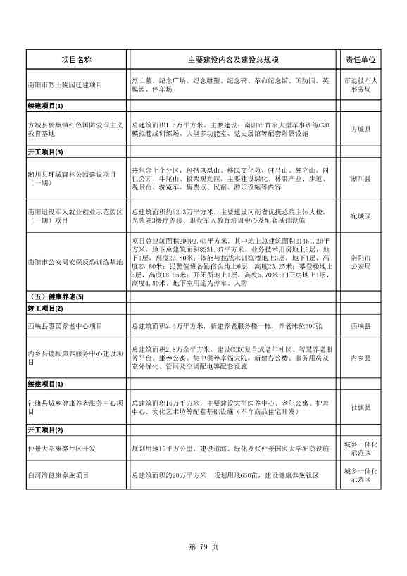 8417亿元！南阳2022年894个重点建设项目名单公布(图79)