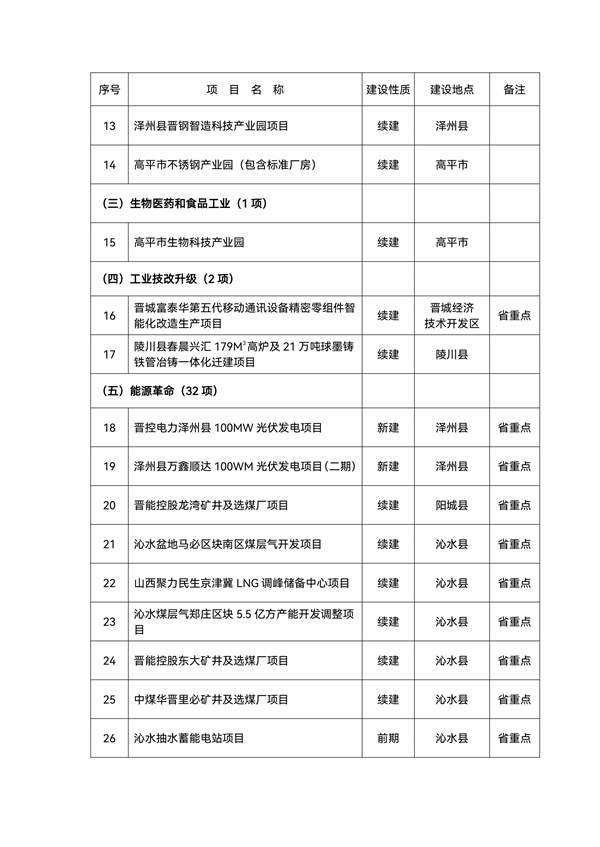 总投资2492.6亿元！143个晋城市2022年省市重点工程项目名单(图2)