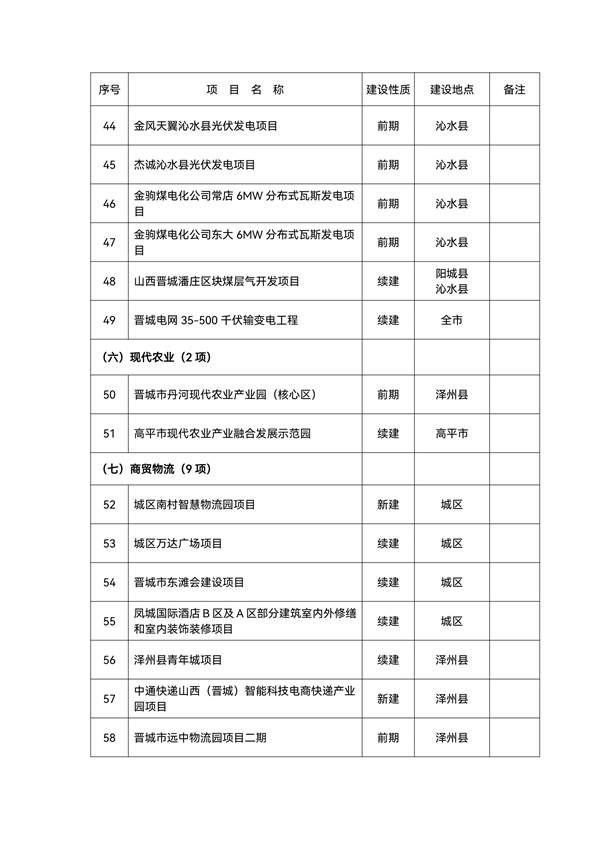 总投资2492.6亿元！143个晋城市2022年省市重点工程项目名单(图4)