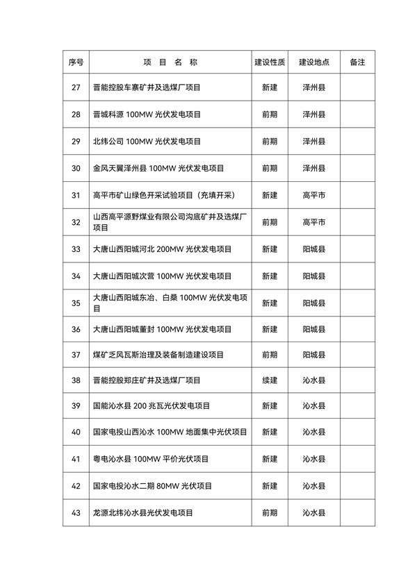 总投资2492.6亿元！143个晋城市2022年省市重点工程项目名单(图3)
