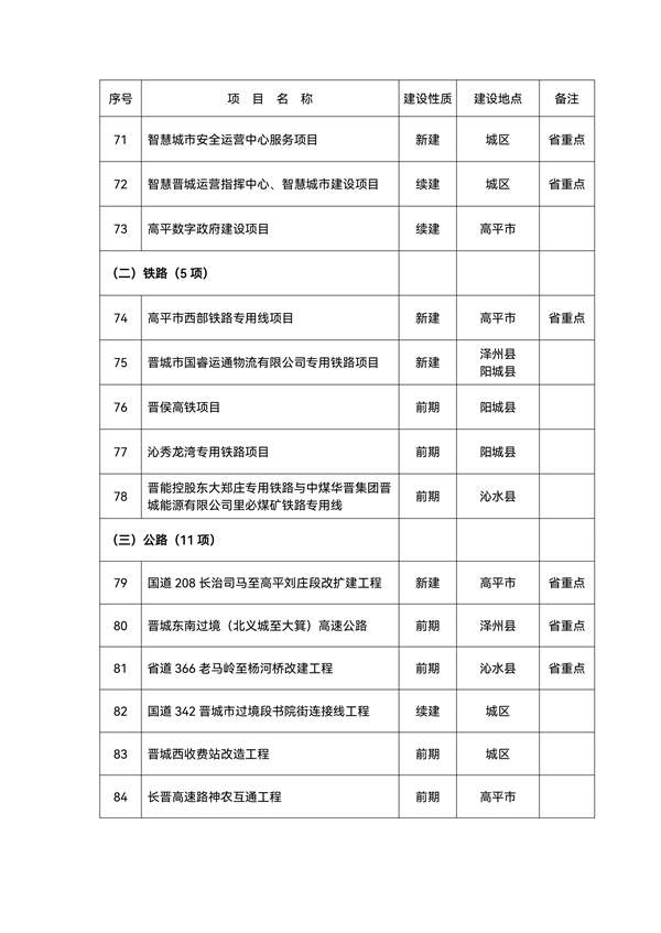 总投资2492.6亿元！143个晋城市2022年省市重点工程项目名单(图6)