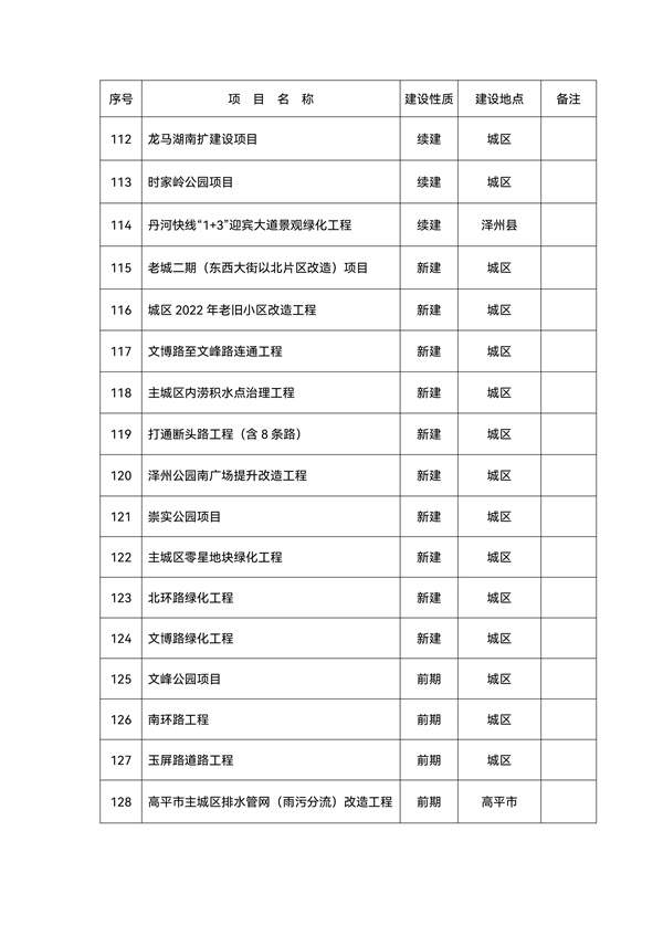 总投资2492.6亿元！143个晋城市2022年省市重点工程项目名单(图9)