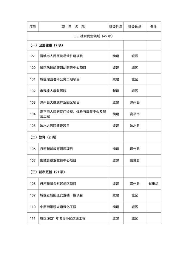 总投资2492.6亿元！143个晋城市2022年省市重点工程项目名单(图8)