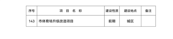 总投资2492.6亿元！143个晋城市2022年省市重点工程项目名单(图11)