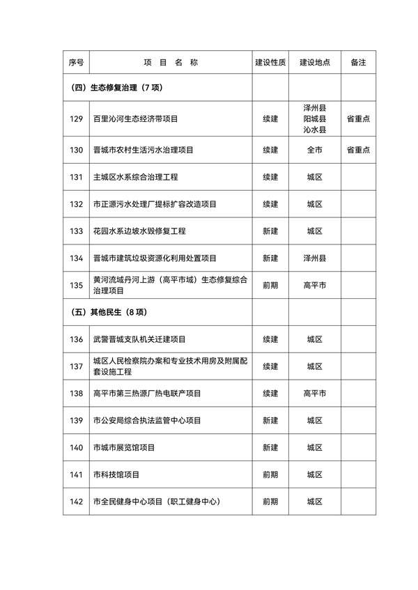 总投资2492.6亿元！143个晋城市2022年省市重点工程项目名单(图10)