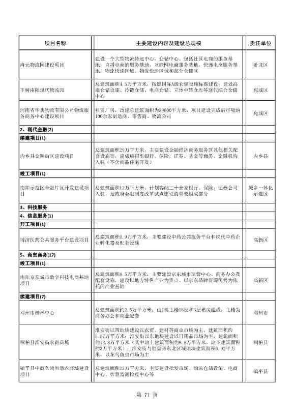 8417亿元！南阳2022年894个重点建设项目名单公布(图71)
