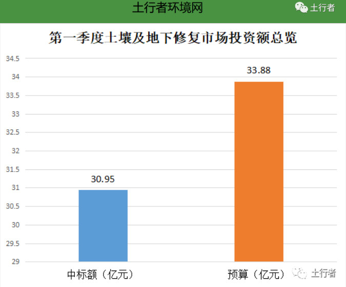 2022年第一季度土壤及地下水修复市场简报