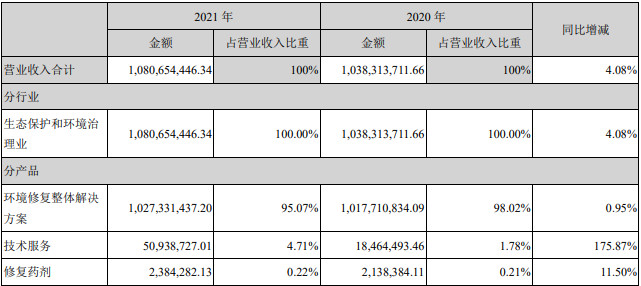 建工修复：2021年度营业收入10.81亿元 同比增长4.08%
