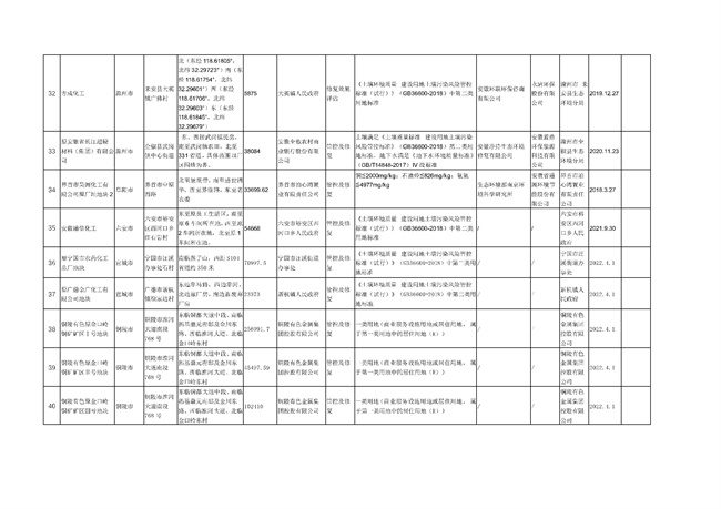 安徽省建设用地土壤污染风险管控和修复名录（2022年4月第2期）(图5)