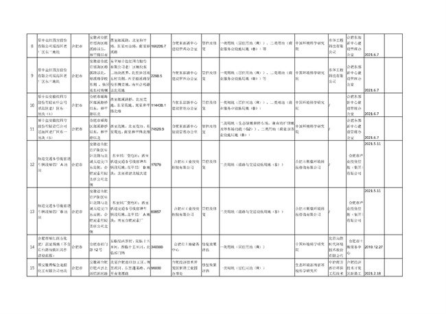 安徽省建设用地土壤污染风险管控和修复名录（2022年4月第2期）(图2)