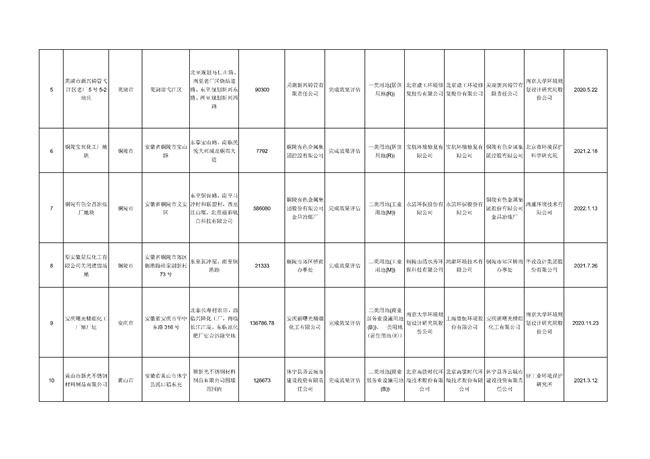 安徽省建设用地土壤污染风险管控和修复名录（2022年4月第2期）(图8)