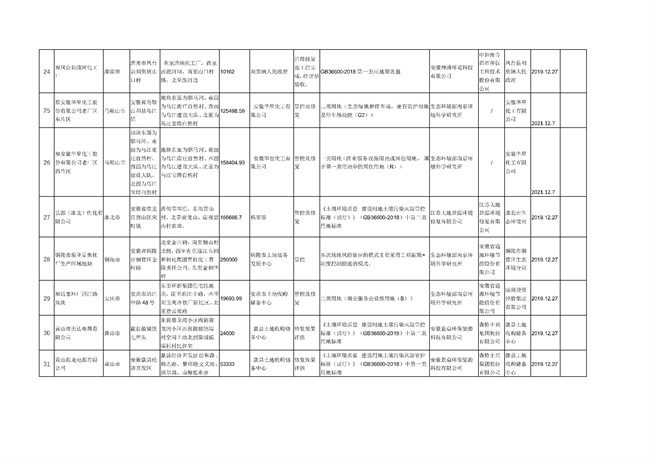 安徽省建设用地土壤污染风险管控和修复名录（2022年4月第2期）(图4)