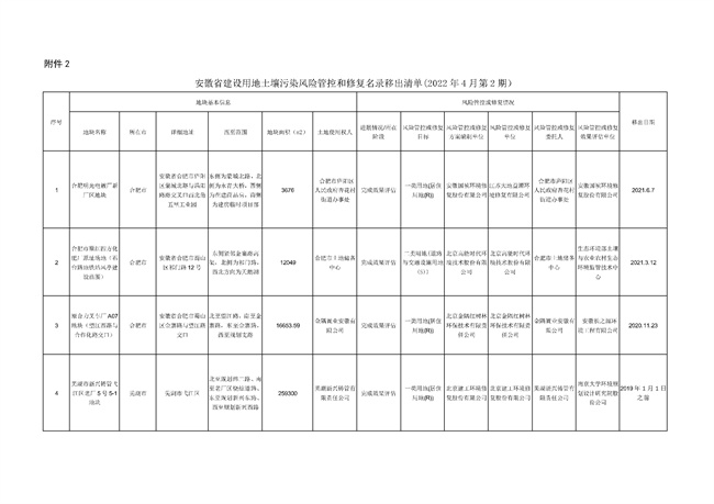 安徽省建设用地土壤污染风险管控和修复名录（2022年4月第2期）(图7)