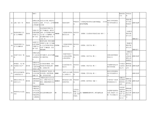 安徽省建设用地土壤污染风险管控和修复名录（2022年4月第2期）(图3)