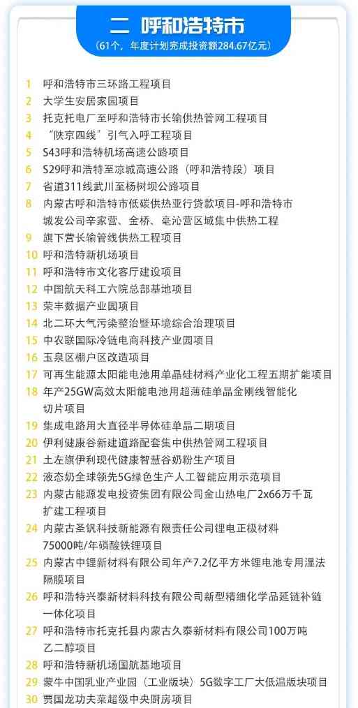 414个！内蒙古10亿元以上重大项目清单(图2)
