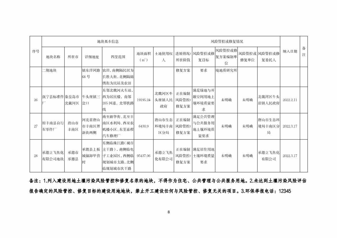 河北省建设用地土壤污染风险管控和修复名录及移出清单（2022.04.19）(图8)