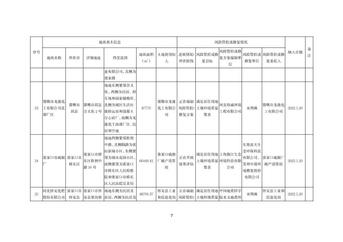 河北省建设用地土壤污染风险管控和修复名录及移出清单（2022.04.19）(图7)