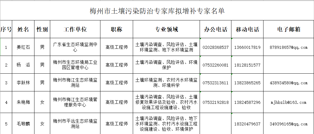 广东梅州市土壤污染防治专家库拟增补专家名单（附联系方式）