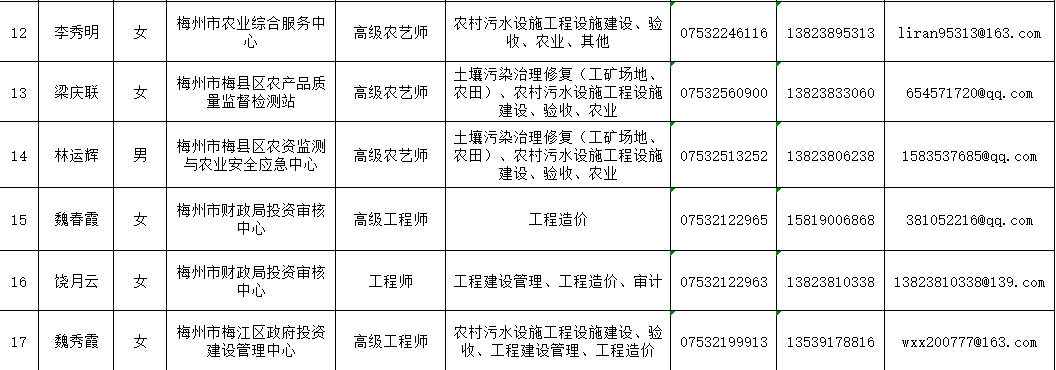 广东梅州市土壤污染防治专家库拟增补专家名单（附联系方式）(图3)