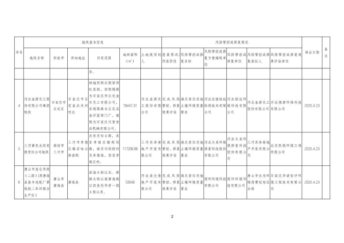 河北省建设用地土壤污染风险管控和修复名录及移出清单（2022.04.19）(图10)