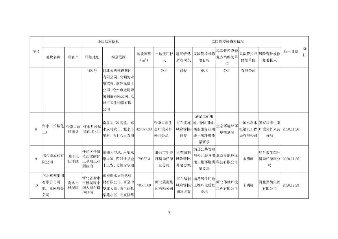 河北省建设用地土壤污染风险管控和修复名录及移出清单（2022.04.19）(图3)