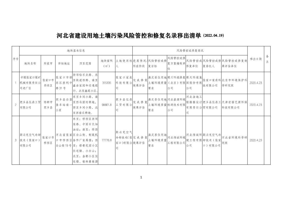 河北省建设用地土壤污染风险管控和修复名录及移出清单（2022.04.19）(图9)