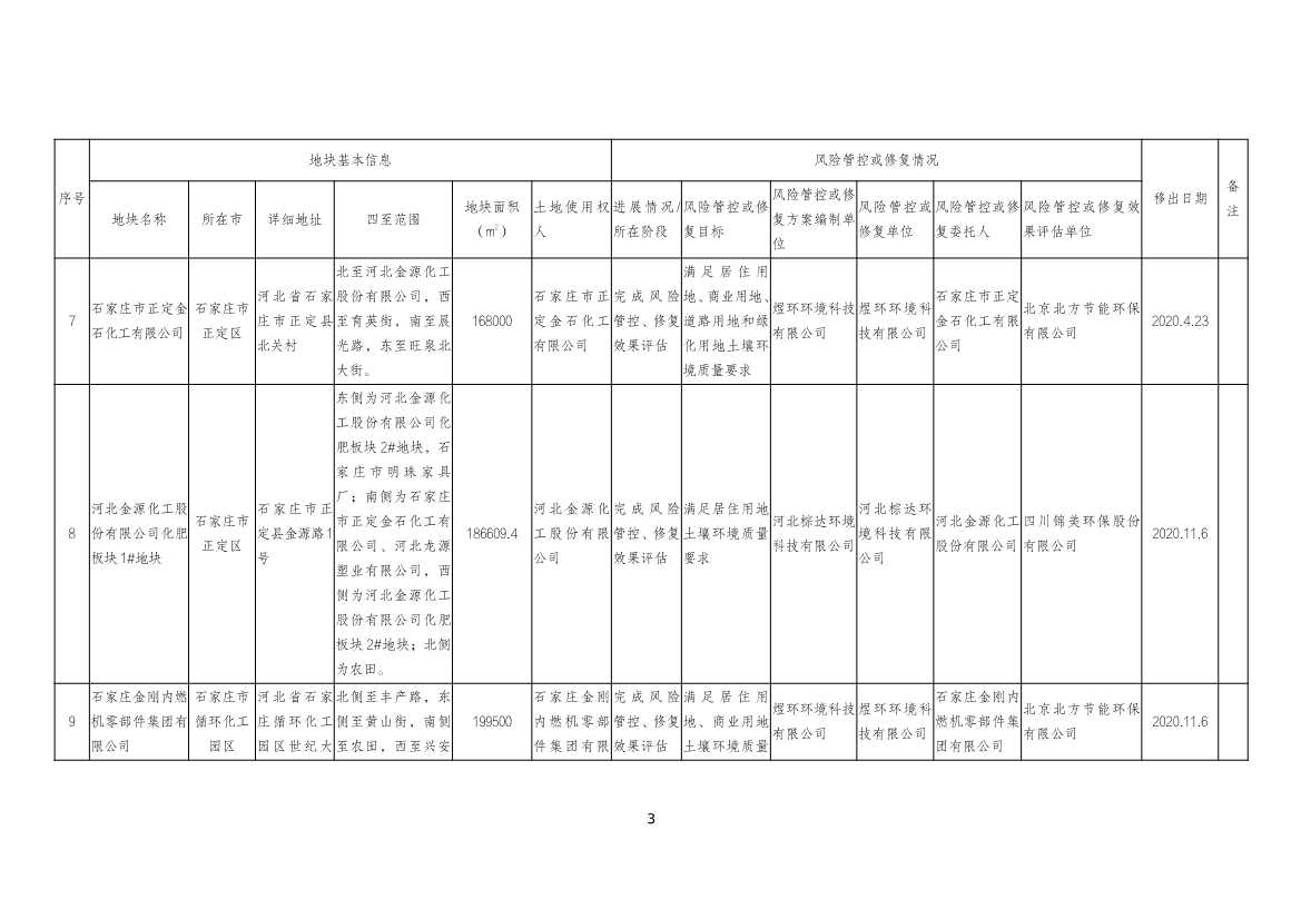 河北省建设用地土壤污染风险管控和修复名录及移出清单（2022.04.19）(图11)