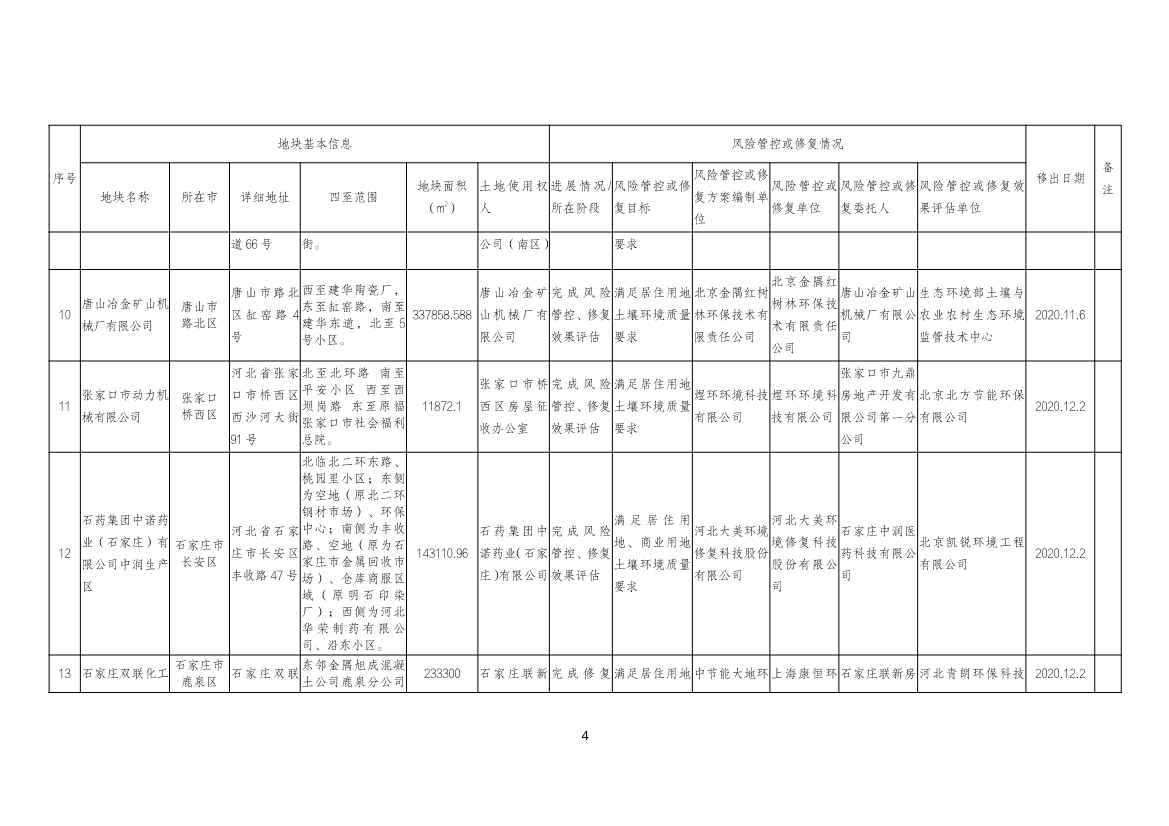 河北省建设用地土壤污染风险管控和修复名录及移出清单（2022.04.19）(图12)