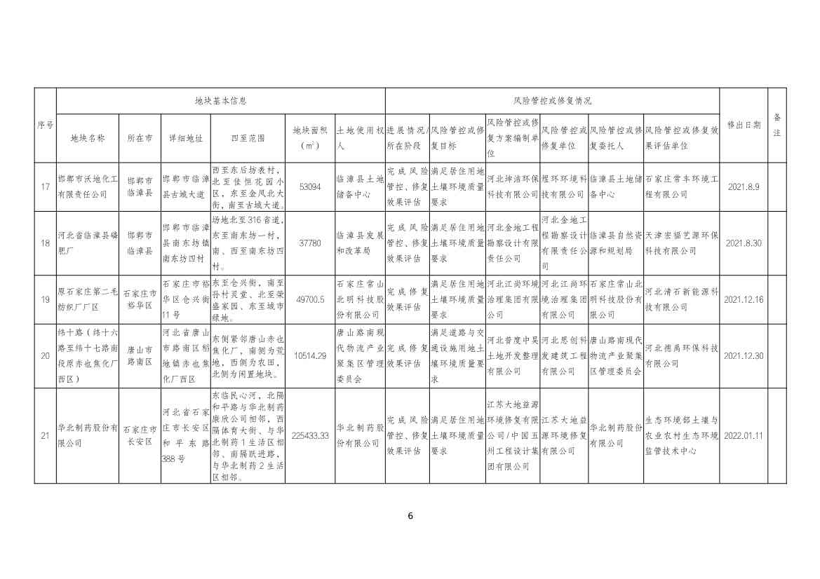 河北省建设用地土壤污染风险管控和修复名录及移出清单（2022.04.19）(图14)